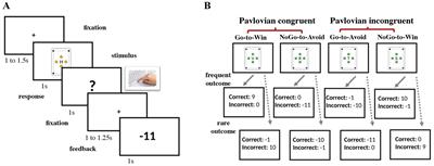 Transcranial direct-current stimulation enhances Pavlovian tendencies during intermittent loss of control